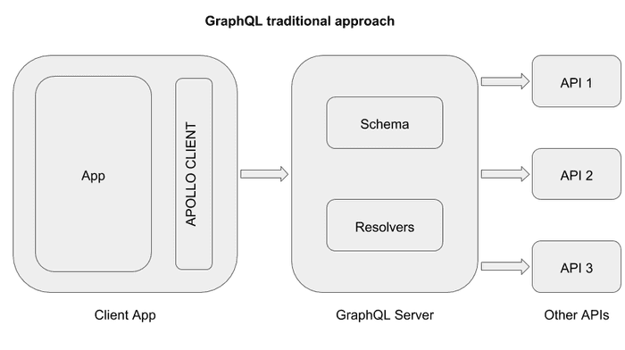 전통적인 GraphQL